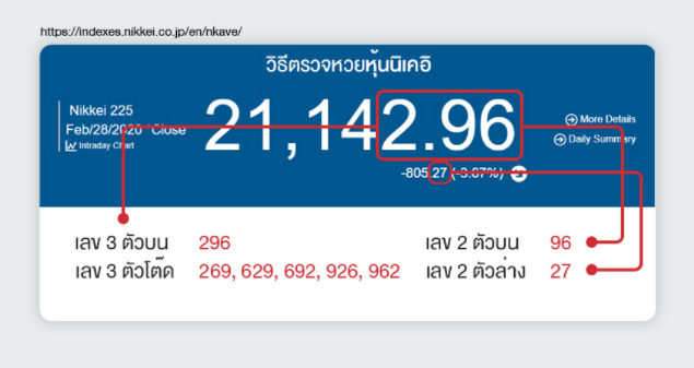 วิธีตรวจรางวัล หวยหุ้นนิเคอิ